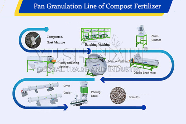 Composted goat manure granulation line with disc pelletizer