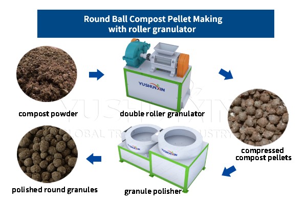 processus de fabrication de granulés d'engrais à billes rondes avec granulateur à rouleaux